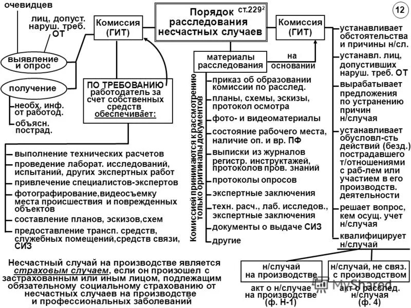 статья 229. порядок расследования несчастных случаев на производстве кратко. 2 регламентирующая порядок. трудовой кодекс ст 228,229. статья 229.