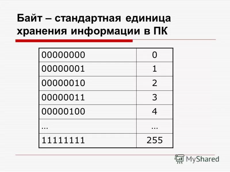 Наименьшая единица хранения информации. Единицы хранения информации. единицы хранения информации в информатике. наибольшая единица хранения информации.