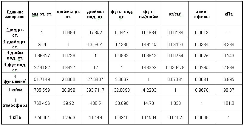 Чему равен мегапаскаль. Единицы измерения давления бар кгс/см2. Единицы измерения давления кгс/см2. Таблица бар МПА кг/см2. МПА В кгс/см2.