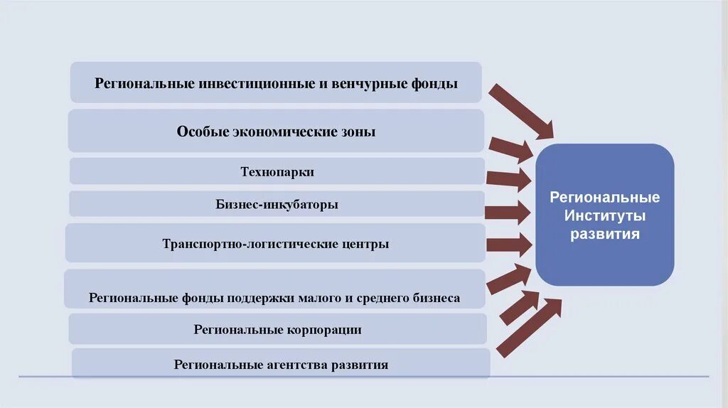 Институты развития. Институт регионального развития. Региональные институты это. Региональные венчурные фонды.