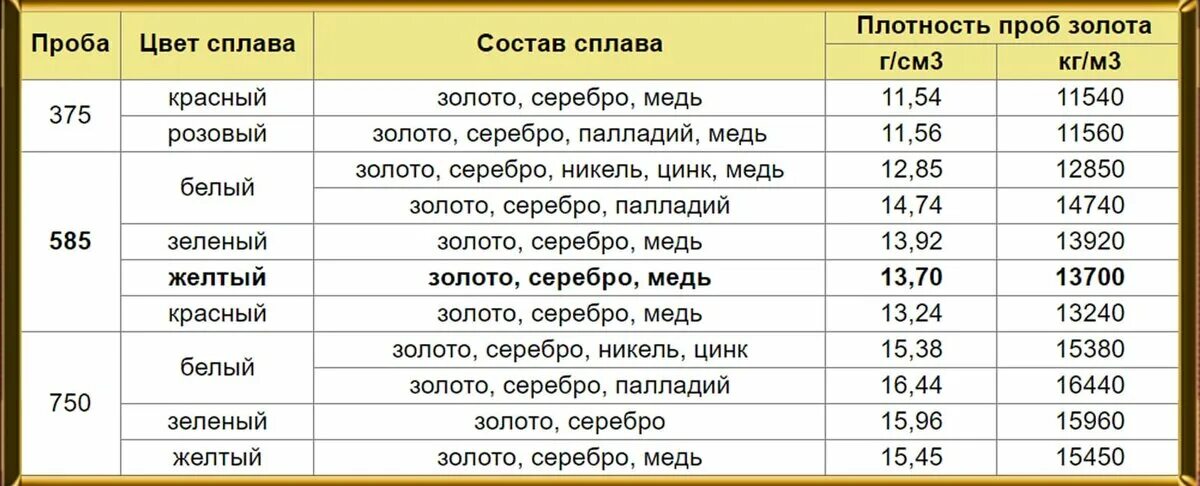 Отношение массы золота и серебра. Таблица плотности 585 пробы золота. Таблица пробы золота 585 проба. Плотность золота 585 пробы. Удельная плотность золота 585 пробы.