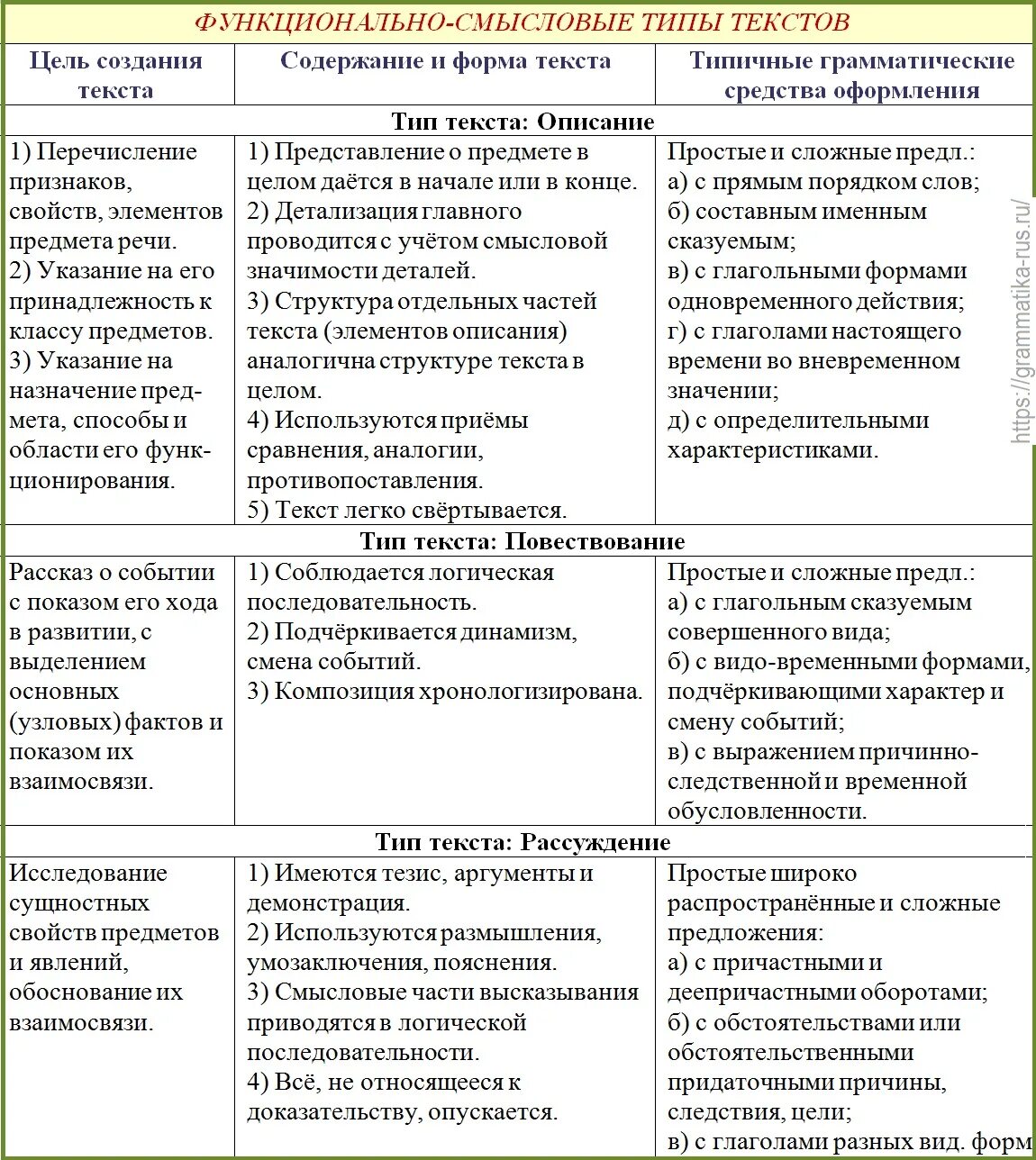 Типы текстов 8. Функционально Смысловые типы речи таблица 10 класс. Таблица функционально Смысловые типы речи. Функционально-Смысловые типы текста. Функциональные типы текста.