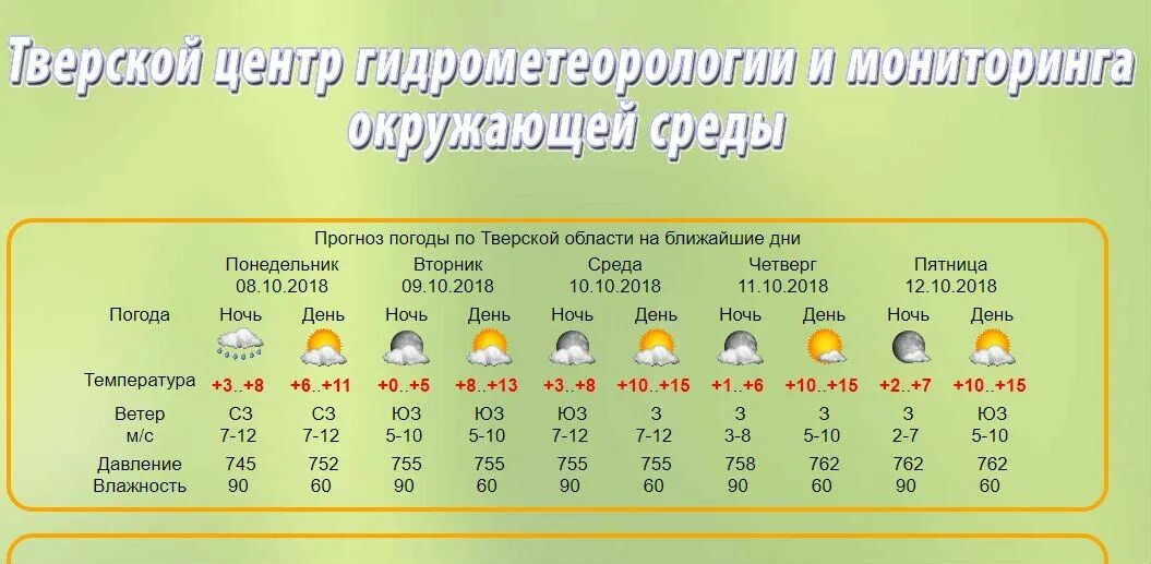 Погода понедельник 3. Погода в Твери. Погода в Твери на неделю. Температура в Твери. Климат Твери.