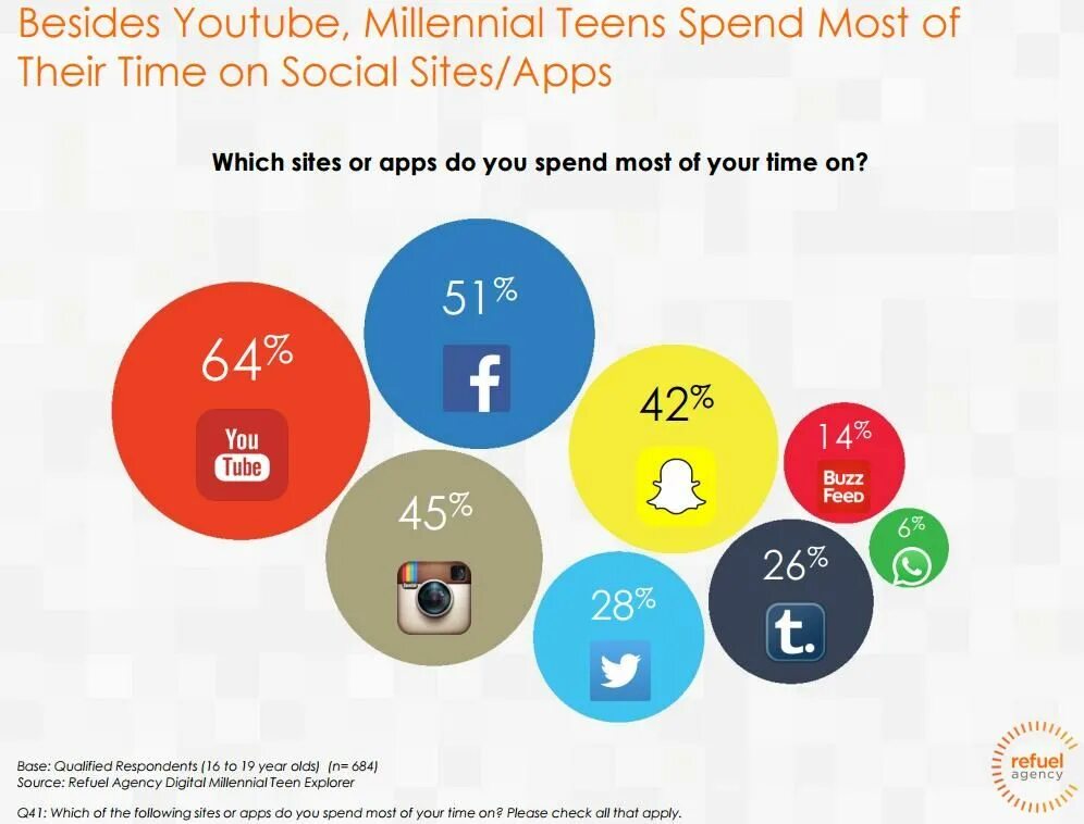 How much time did you spend