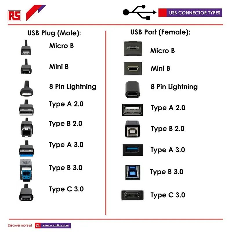 Порт usb тип а. All usb types. usb 3 значок. micro usb type a b c отличия.