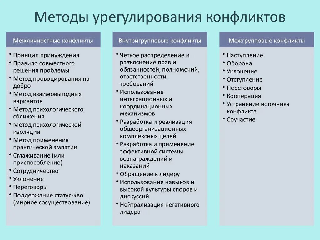 Сравнение относится к группе. Методы урегулирования конфликта. Способы урегулирования конфликтов. Методы разрешения конфликтов. Методы урегулирования конфликтов в организации.