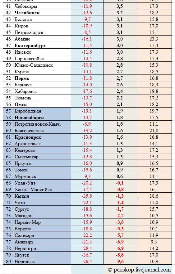 В каком городе тепло зимой