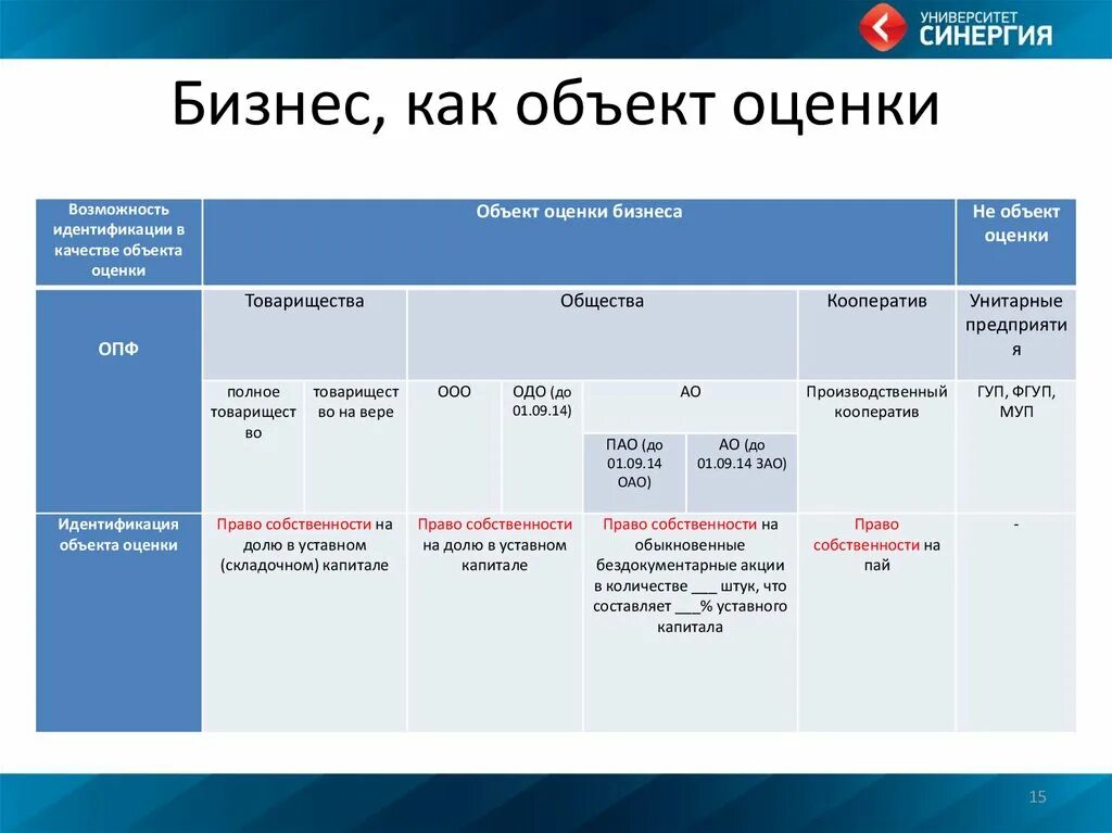 Состав объекта оценки. Идентификация объекта оценки. предметом оценки бизнеса может быть оценка. оценкаарпва.