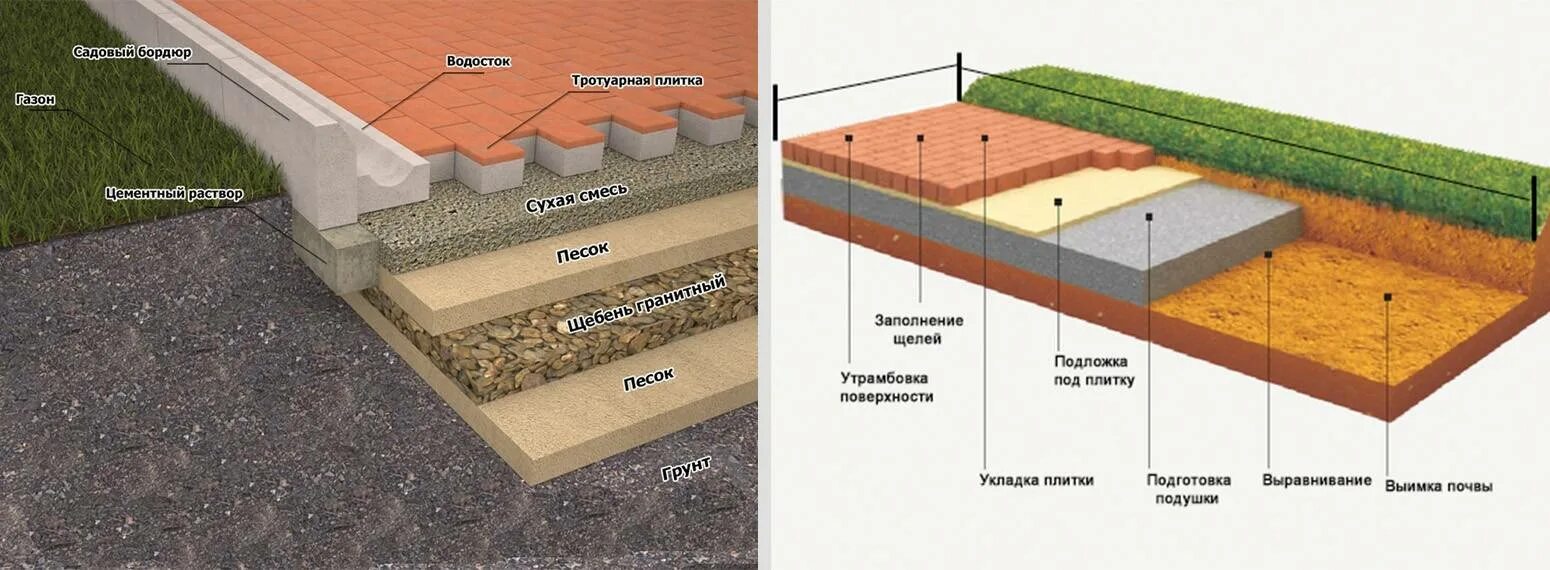 Какие слои под тротуарную плитку. Основание под брусчатку. Технология укладки. Технология укладки тротуарной плитки на песок. Технология укладки тротуарной плитки 400х400х50. Кладка тротуарной плитки технология.