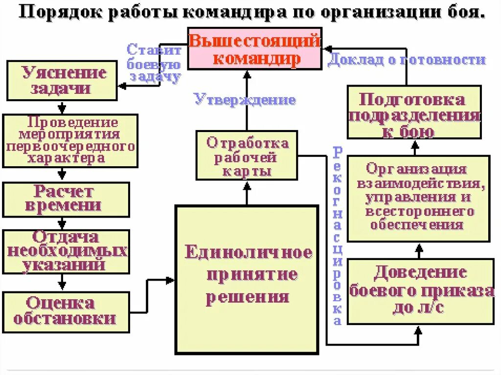 Порядок работы командира батальона по организации боевых действий. Алгоритм работы командира по организации боя. Порядок работы командира отделения. Порядок работы командира при организации боя.