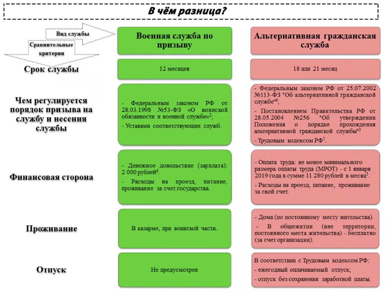 Различия военной службы. Сходства альтернативной службы и службы по призыву. Сравнение альтернативной и военной службы. Отличие альтернативной службы от службы по призыву. Чем отличается альтернативная служба от военной службы по призыву.