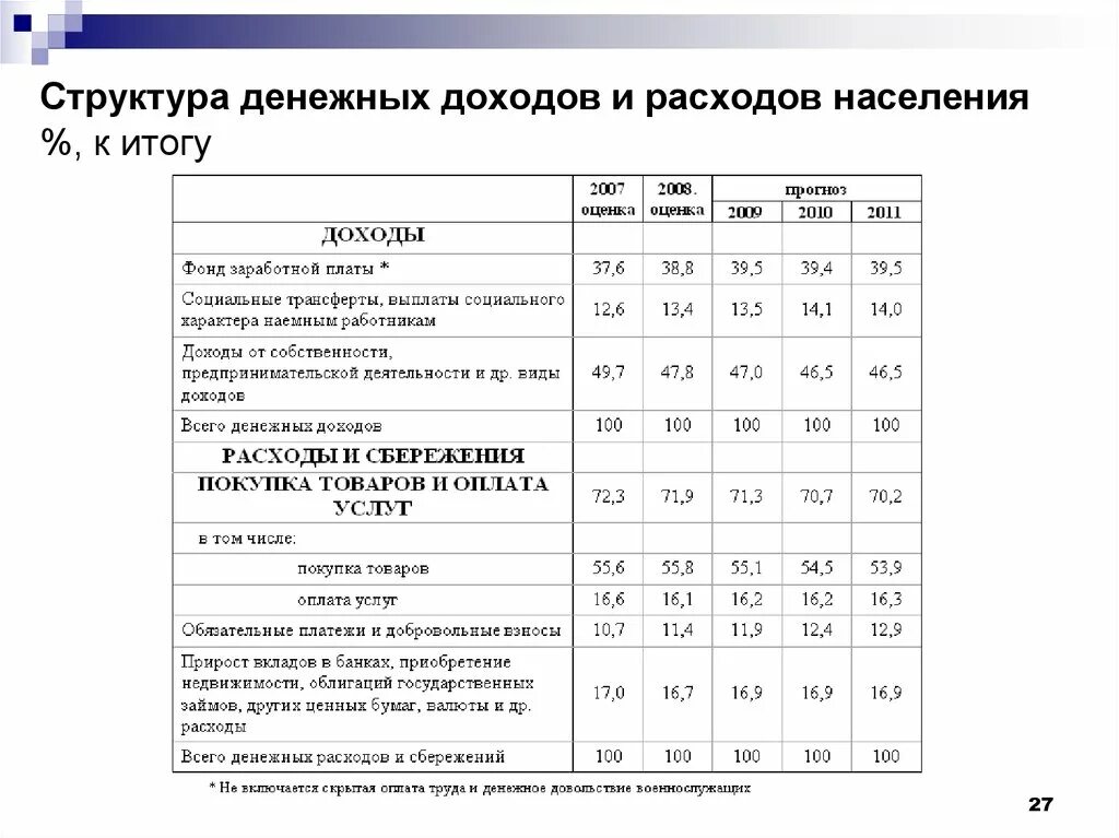 Структура доходов и расходов населения РФ. Таблица доходы и расходы населения РФ. Структура денежных доходов и расходов населения. Структура расходов населения РФ.