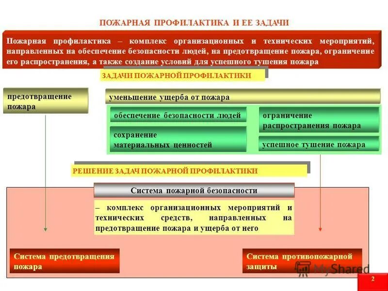 Задачи пожарной профилактики. Задачами пожарной профилактики являются:. Задачи при пожарной профилактике. Задачи пожарной безопасности на предприятии. Пожарная безопасность цель и задачи