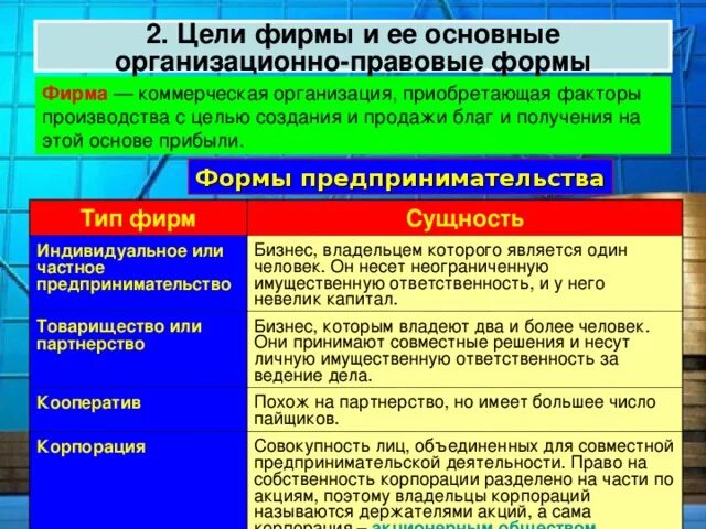 Урок экономические цели фирмы. Экономика предприятия цели организационные формы. Фирма и её организационно-правовые формы. Цели фирмы и ее организационно-правовые формы. Экономика предприятия цели организационно-правовые формы.