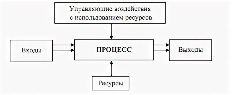 Управляющие входы