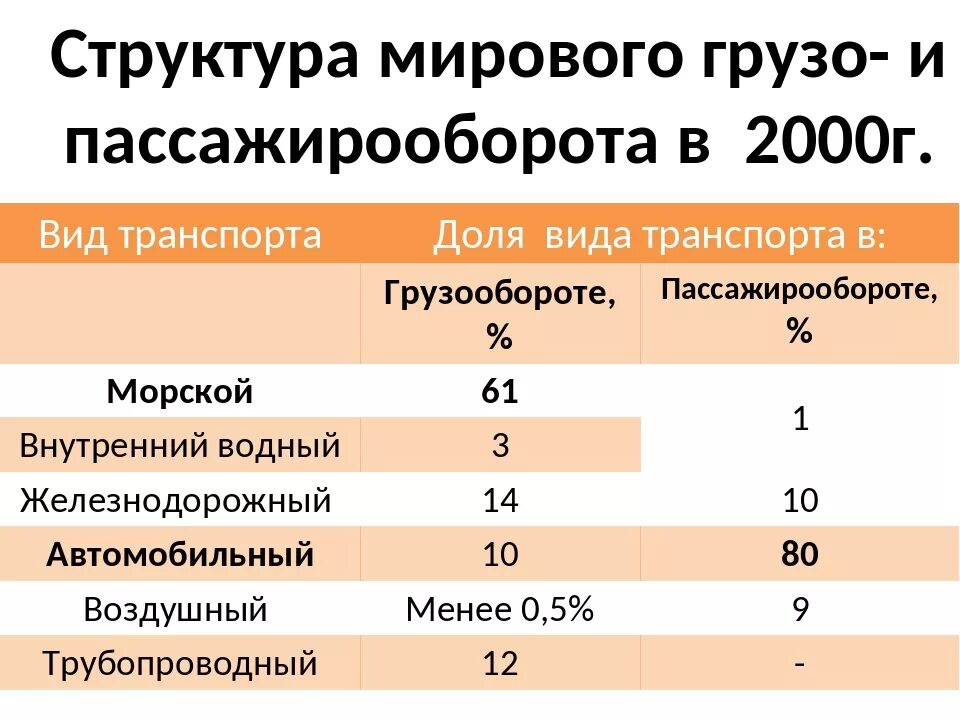 Морской пассажирооборот. Структура мирового грузо и пассажирооборота. Структура грузооборота по видам транспорта. Грузооборот в России по видам транспорта. Мировой транспорт таблица.