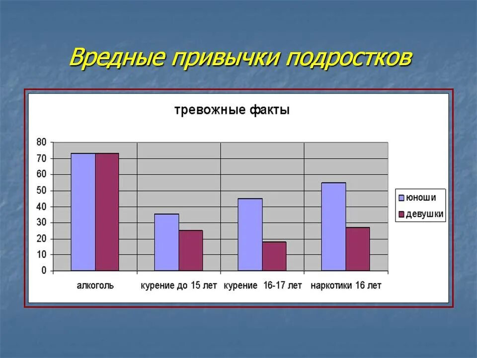 Диаграмма вредных привычек. Вредные привычки подростков. Статистика вредных привычек у подростков. Статистика вредных привычек у подростков в России.