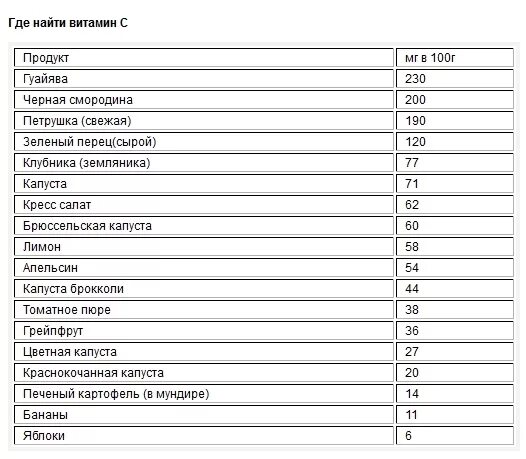 Содержание витамина е в продуктах. Содержание витамина с в растительных продуктах таблица. Масло растительное в 100 граммах содержится витаминов. Содержание витамина д в растительных продуктах таблица. Продукты с наибольшим содержанием витамина с.