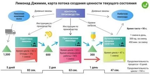 Идеальное состояние процесса это