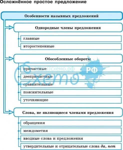 Как понять чем осложнено предложение. Типы осложнений в предложении. Простое осложненное предложение таблица. Виды осложнений предложений. Просто осложнëное предложение что это.