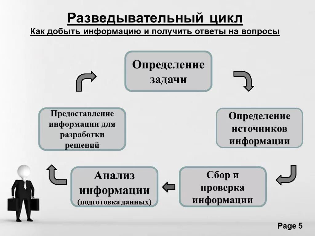 Разведывательный цикл конкурентной разведки. Этапы конкурентной разведки. Анализ информации разведка. Конкурентная информация разведка.