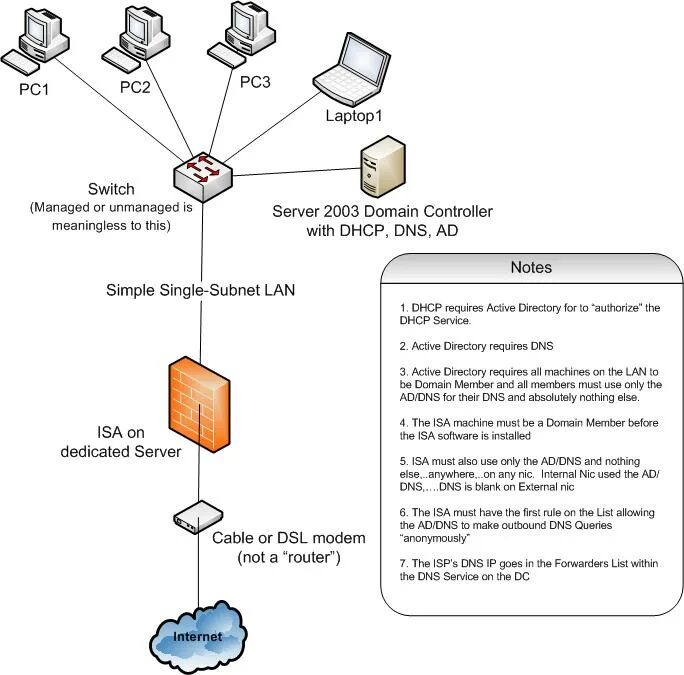 Visio схемы ad, DNS, DHCP. Контроллер домена Active Directory. Схема сети с одним сервером ad DNS DHCP. DHCP сервер Актив директори.