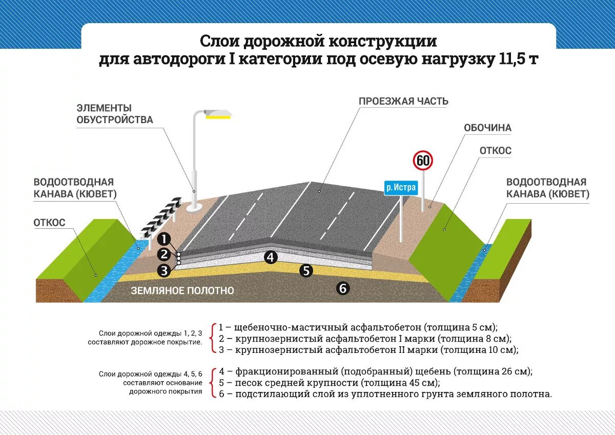 Функции строительства дорог. Конструкция автомобильной дороги. Схема устройства слоев дорожной одежды. Дорожная одежда автомобильной дороги конструктив. Схема устройства дорожного полотна.