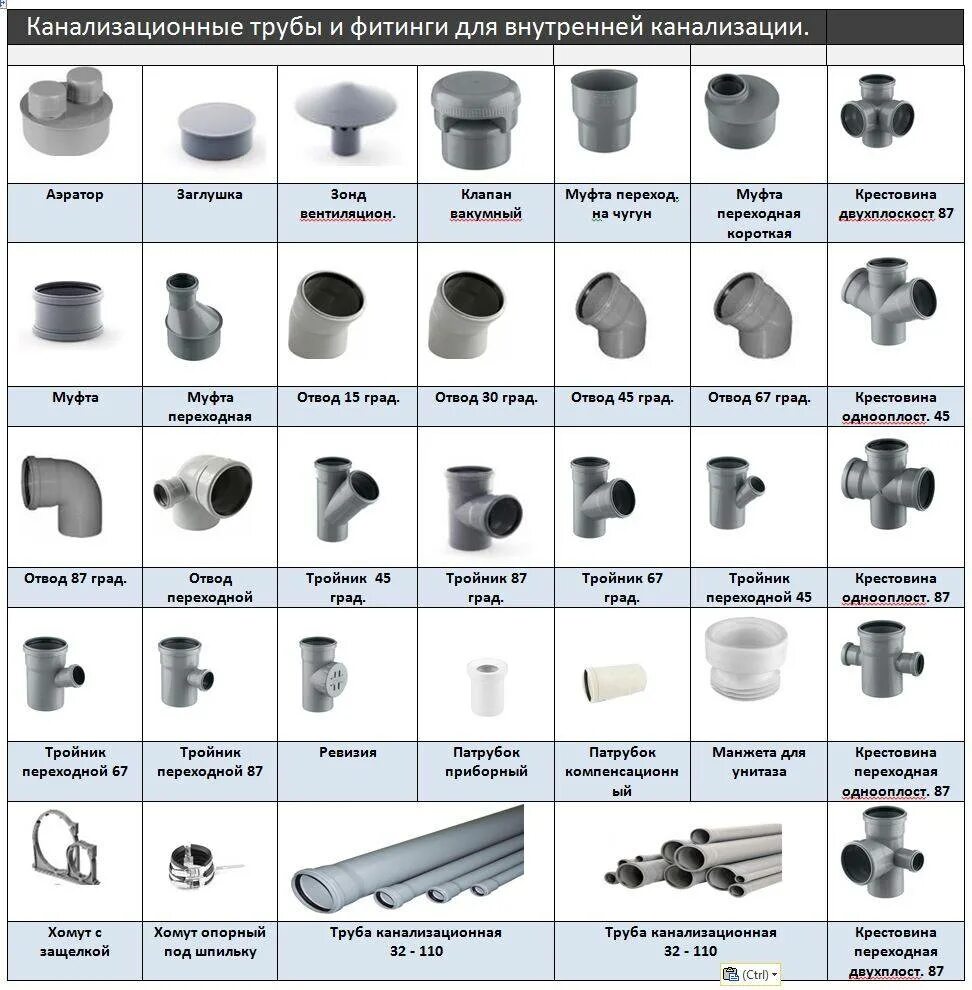 Виды сантехнических соединений водопроводных труб. Фурнитура канализационных труб 110 мм. Соединение для канализационных труб диаметр 110 мм. Диаметры сантехнических труб пластиковые таблица. Каких видов бывают размеры
