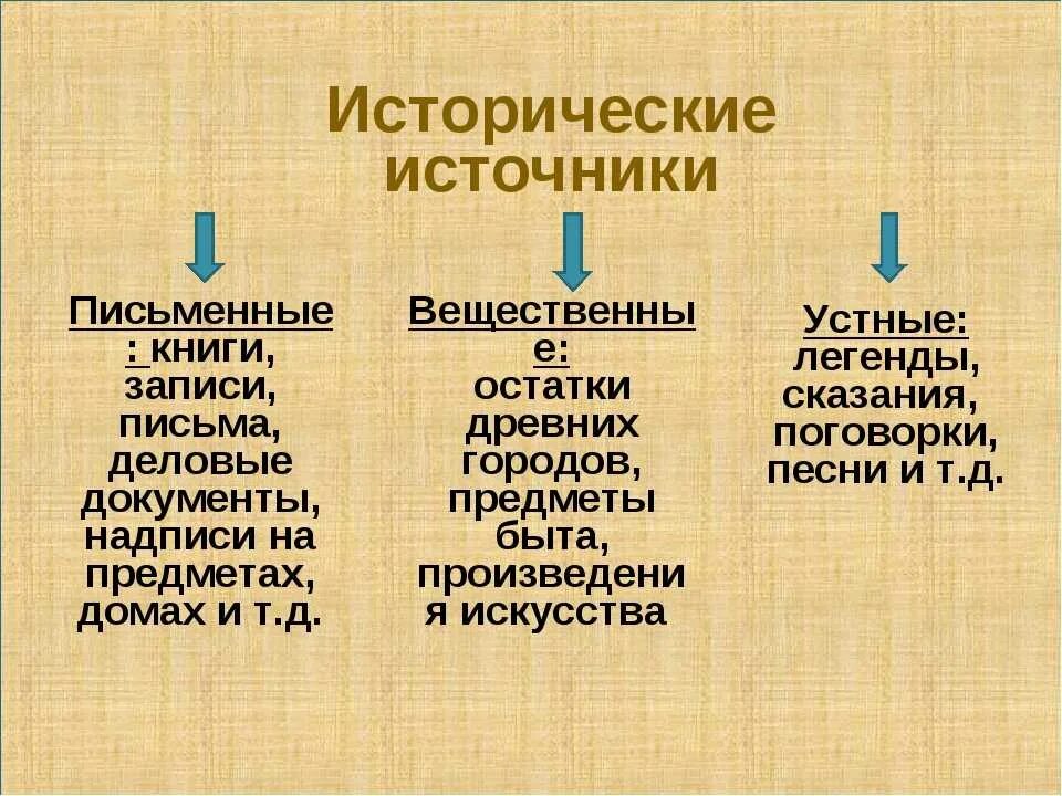 Исторические источники россии. Письменные источники. Исторические истчоник. Примеры мстоических мсточник. Примеры исторических источников.