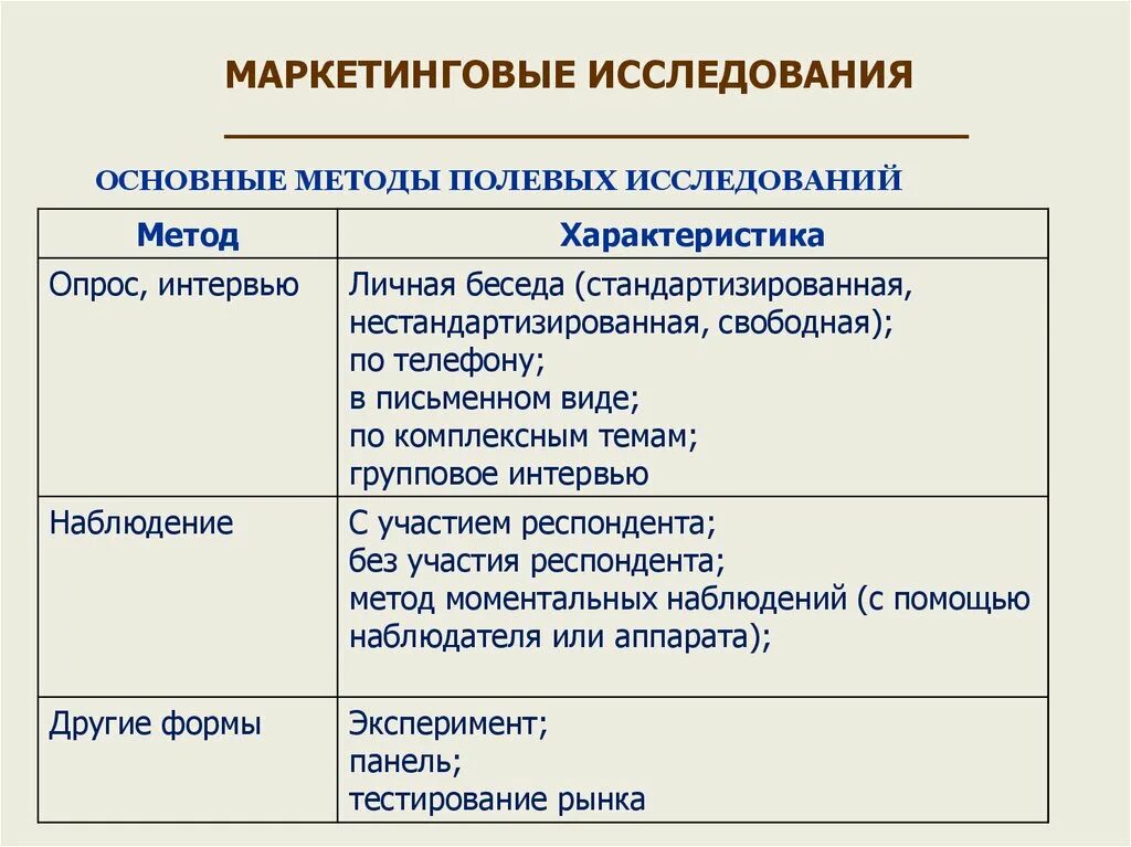 К маркетинговым методам относятся. Методы маркетинговых исследований. Основные методы маркетинговых исследований. Методы проведения исследования маркетинг. Методы исследования опрос.