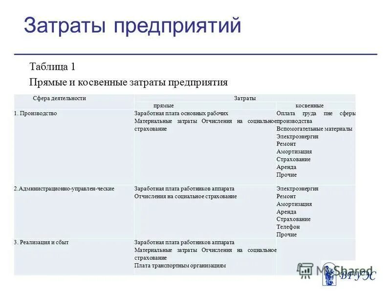 Перечень косвенных расходов по налогу на прибыль. Косвенные затраты предприятия. Прямые и косвенные затраты. Прямые расходы это. Прямые затраты по предприятию.