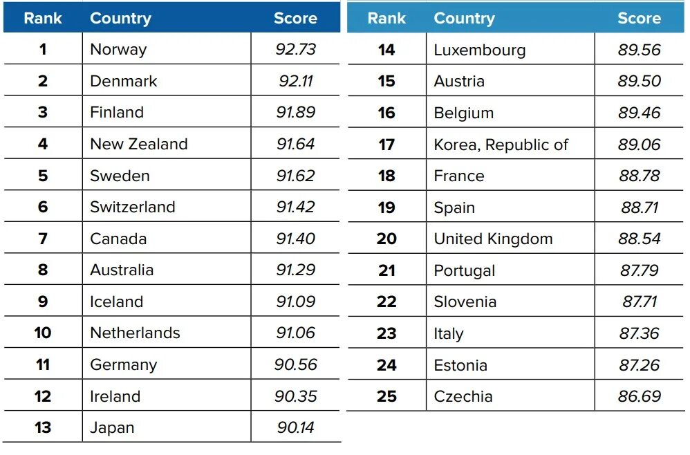 Чехия в рейтинге стран. Рейтинг стран Евросоюза по уровню жизни.