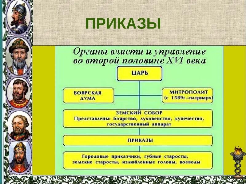 Приказами в россии называли. Приказы это органы центрального управления в России в 16 веке. Орган центрального управления в России XVI В.. Органы центрального управления в России в 16. Приказы органы центрального управления в России в 16 начале 18 века.