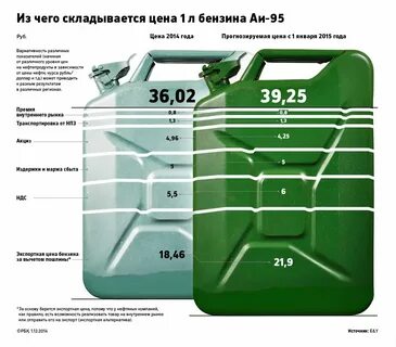 Сколько стоил бензин в 2015