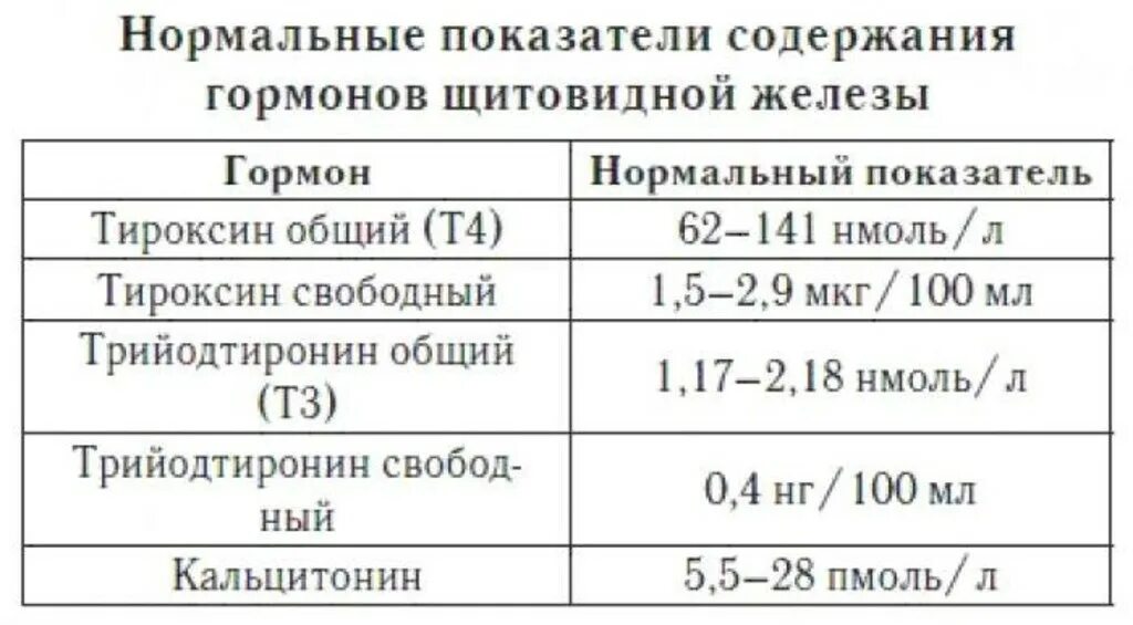 Какие должны быть нормы щитовидной железы. Нормы показателей гормонов щитовидной железы. Анализы на гормоны щитовидной железы норма. Гормоны щитовидной железы норма таблица. Показатели анализов гормонов щитовидной железы у женщин таблица.