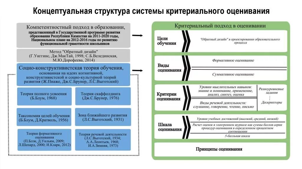 Организации оценки деятельности учащихся. Критериальная система оценивания. Критериальная система оценивания учебных достижений школьников. Системы оценивания виды. Формирующее и Критериальное оценивание.