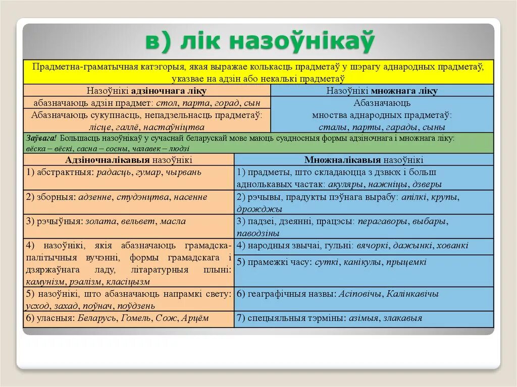 Назоўнік 3 клас. Схемы назоўнік. Лік назоўнікаў 3 клас. Табліца часціны мовы у беларускай мове. Род назоўнікаў у беларускай мове.