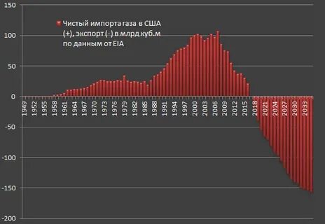 Куб газа в сша