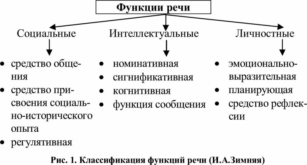 Какой функции речи не существует. Функции речи зимняя. классификация функций речи по зимняя. планирующая функция речи. эмоциональная функция речи.