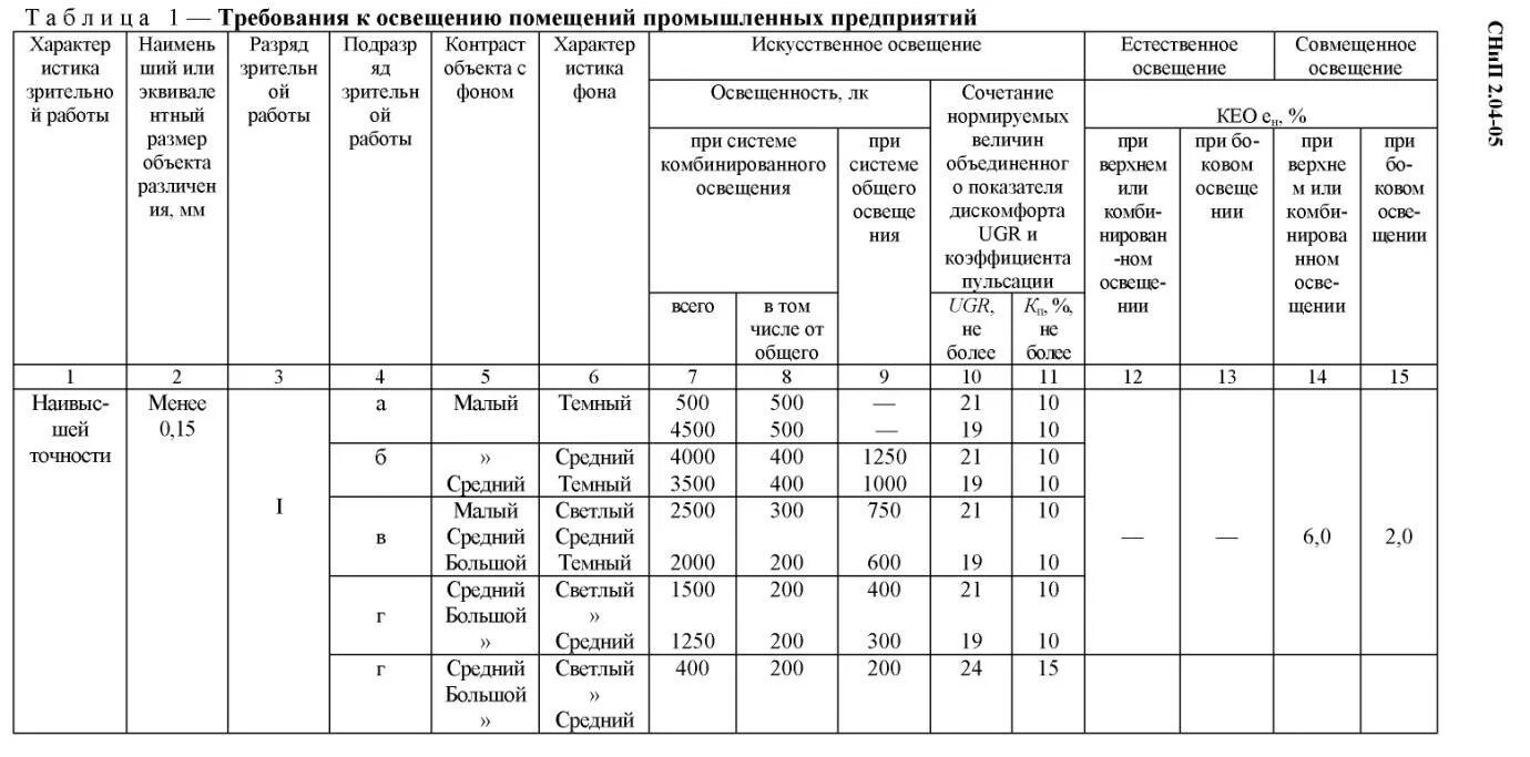 Нормы освещенности рабочих помещений. Нормативы освещенности производственных помещений. Нормы освещённости производственных помещений таблица. Нормы освещенности промышленных помещений.