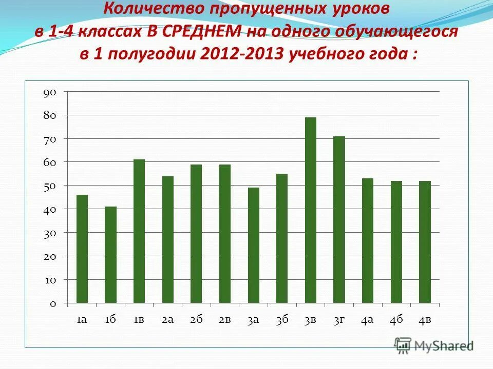 Сколько пропущенных уроков