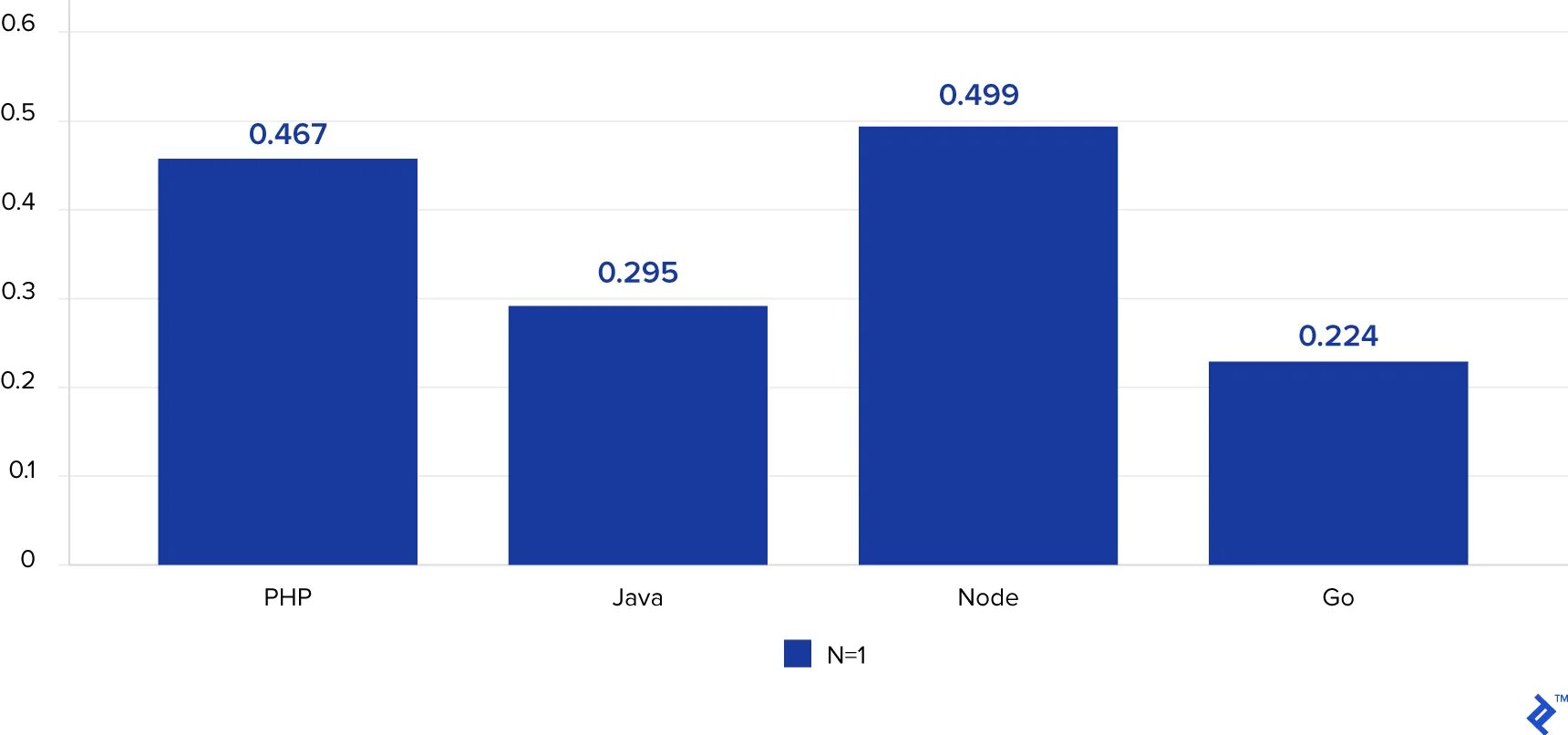 C vs c performance