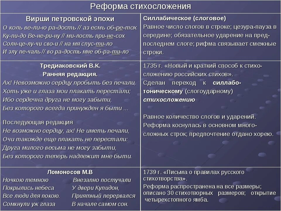 Основоположник новой системы стихосложения в русской поэзии. Реформа стихосложения Ломоносова. Реформа русского стихосложения. Реформа Тредиаковского. Системы стихосложения таблица.