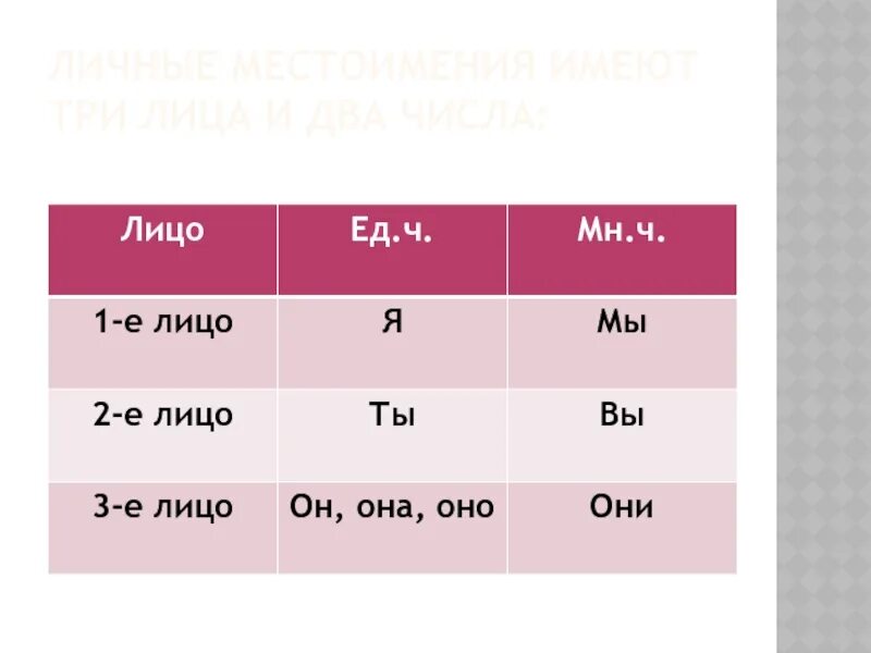 Лица местоимений. Личные местоимения. 1-Е лицо. Местоимения 1 2 3 лица.