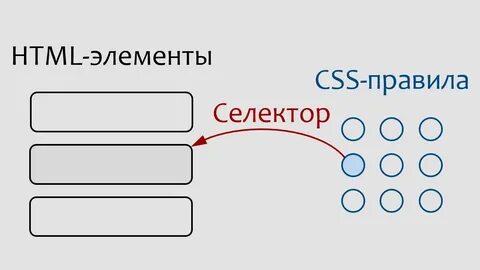 Селекторы формы