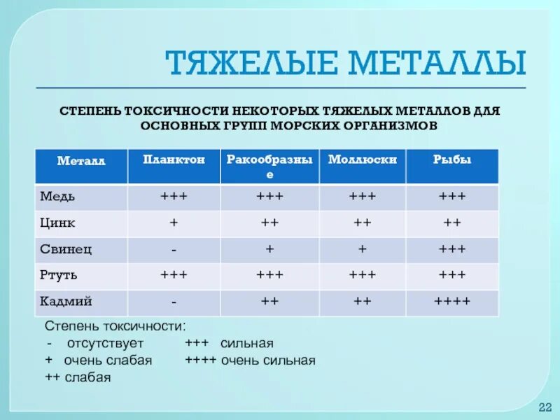 Степень токсичности. Группы по токсичности материалов. Степень класс токсичности. Группа токсичности т2.