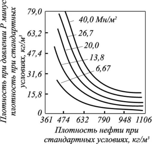 Как изменится плотность газа при изменении температуры. Коэффициент объемного сжатия нефти. Зависимость плотности нефтепродуктов от давления. Зависимость коэффициента сжимаемости нефти от давления. График зависимости плотности нефти от давления.