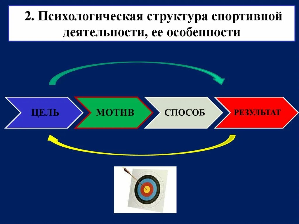 Особенности деятельности спортсмена. Психологическая структура спортивной деятельности. Психологическая структура спортивной деятельности ее особенности. Психологические особенности спортивной деятельности. Спортивная структура спортивной деятельности.