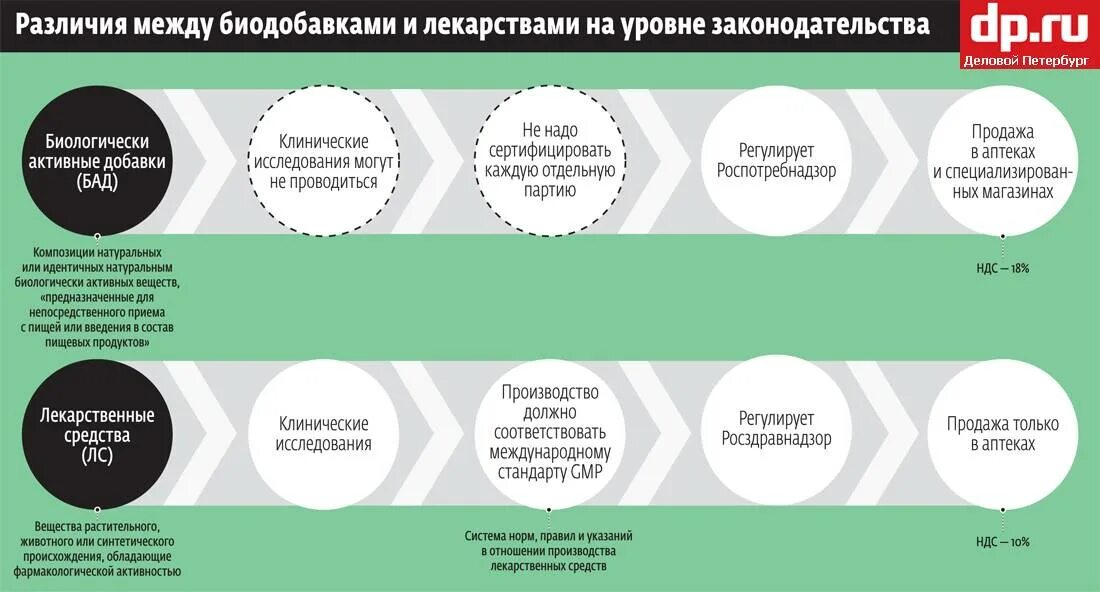 Чем отличаются лекарства. Отличие БАД И лекарственных препаратов. Отличие БАД от лекарства. Различия лекарств и БАДОВ. Биологически активные добавки отличие от лекарственных препаратов.