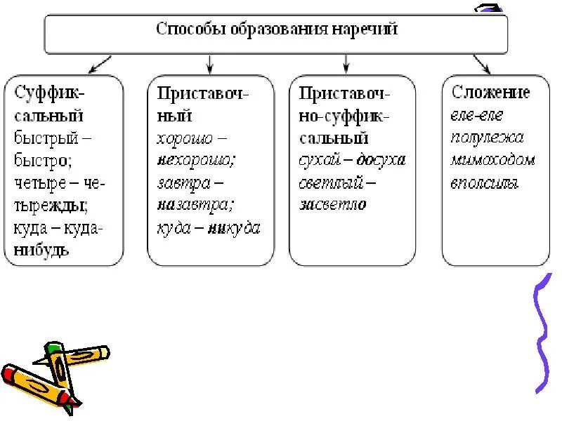 Использовано наречие. Употребление наречий в речи. употребление наречие в речи правила. употребление наречия в речи кратко. употребление наречий в речи сообщение.